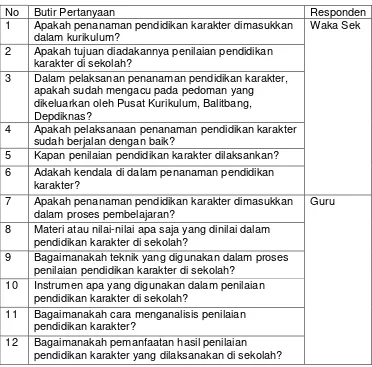 Tabel 7. Daftar Pertanyaan Wawancara 