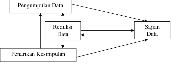 Gambar 1 Model Analisis Interaktif 