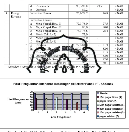 Gambar 1. Grafik Hasil Pengukuran Kebisingan di Sekitar Pabrik PT. Konimex 