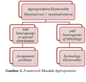 Gambar 2. Framework Masalah Appropriation 