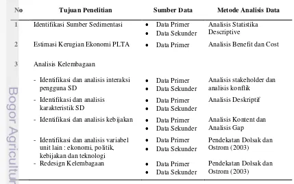 Tabel 6. Matriks Keterkaitan Tujuan, Sumber Data dan Metode Analisis Data 
