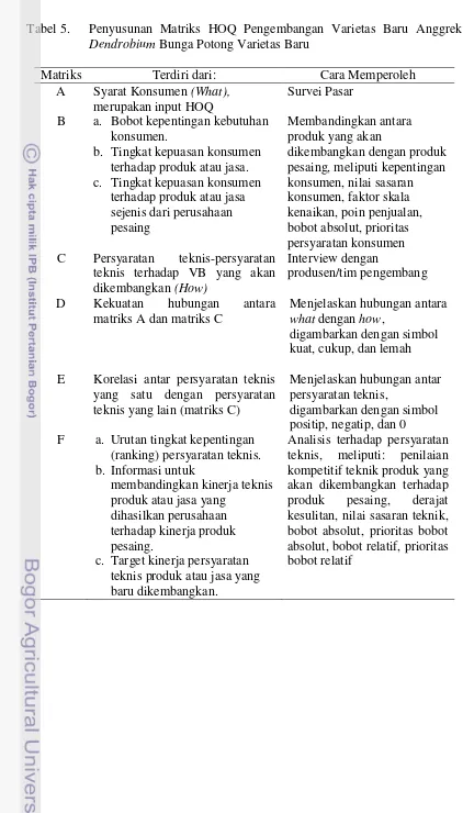 Tabel 5.  Penyusunan Matriks HOQ Pengembangan Varietas Baru Anggrek 