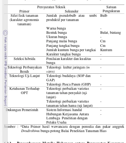 Tabel 33. Persyaratan Teknik Anggrek Dendrobium Bunga Potong VB 