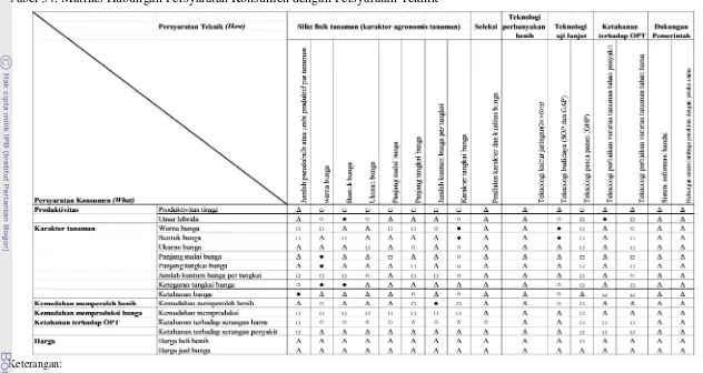 Tabel 34. Matriks Hubungan Persyaratan Konsumen dengan Persyaratan Teknik 