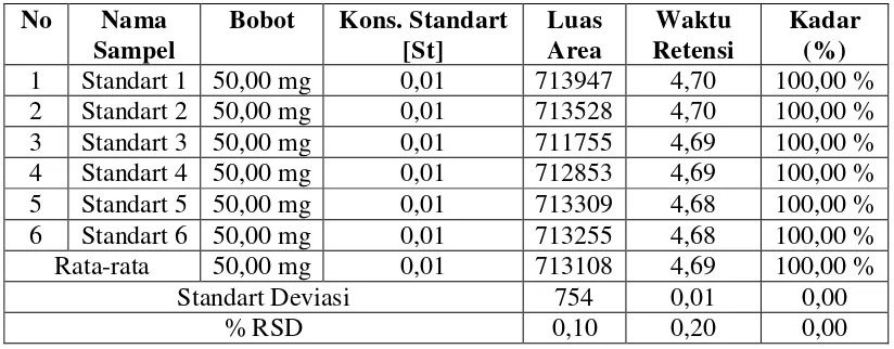 Tabel 4.2. Hasil HPLC Untuk Bahan Baku Parasetamol 