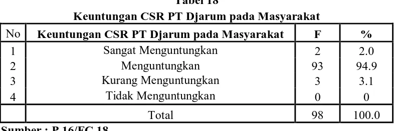 Tabel 19 Dampak CSR PT Djarum 