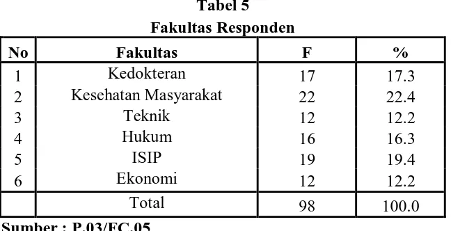 Tabel 5  Fakultas Responden 