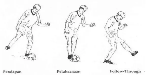 Gambar 1. Cara menendang bola mengunakan kaki bagian dalam.  