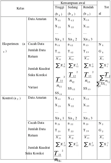 Tabel 3. 2 Notasi dan tata letak data pada anava dua jalan dengan sel tak sama
