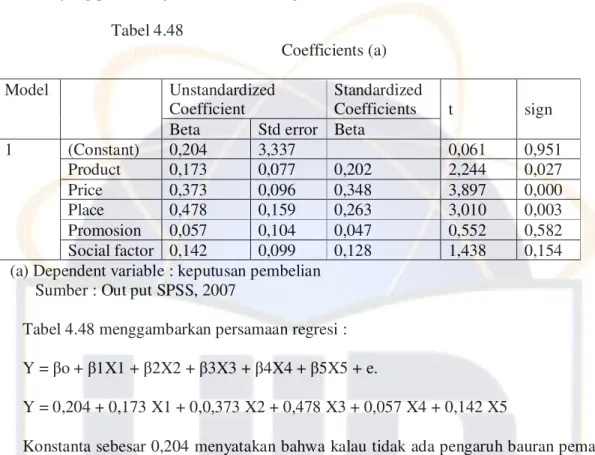 Tabel 4.48                           Coefficients (a)  Unstandardized  Coefficient  Standardized Coefficients Model   