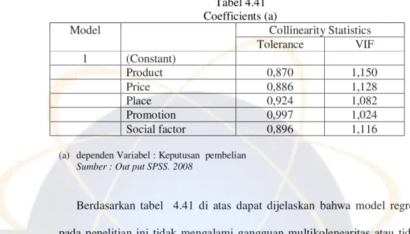 Tabel 4.41  Coefficients (a)  Collinearity Statistics Model  Tolerance  VIF  1  (Constant)  Product  0,870  1,150  Price  0,886  1,128  Place  0,924  1,082  Promotion   0,997  1,024  Social factor  0,896  1,116 