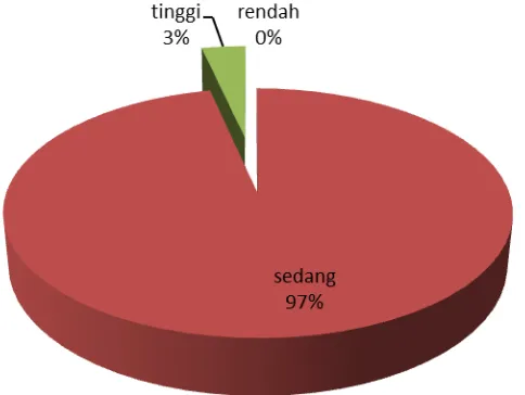 Gambar 9. Diagram Pie Kategori Hasil Belajar Aspek Psikomotorik          Kelas Kontrol 