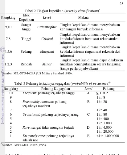 Tabel 2 Tingkat kepelikan (severity classification)a 
