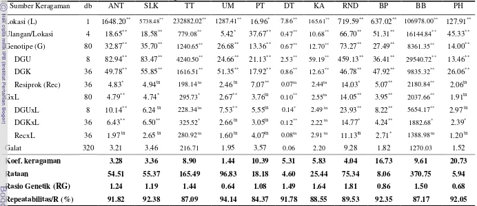 Tabel 8. Nilai Kuadrat Tengah, Koefisien Ragam, Rataan dan Rasio Genetik Karakter-karakter Agronomi Hasil Analisis Gabungan dari Dua Lokasi Berdasarkan Metode Griffing I 