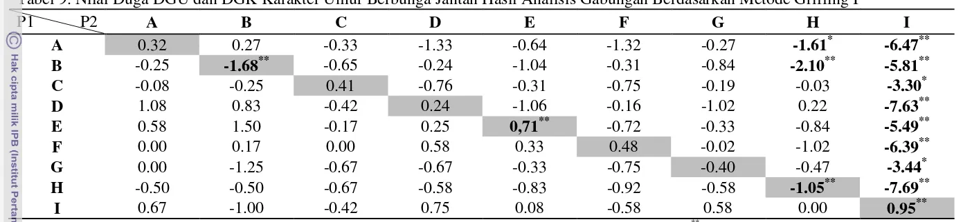 Tabel 10. Nilai Duga DGU dan DGK Karakter Umur Berbunga Betina Hasil Analisis Gabungan Berdasarkan Metode Griffing I 