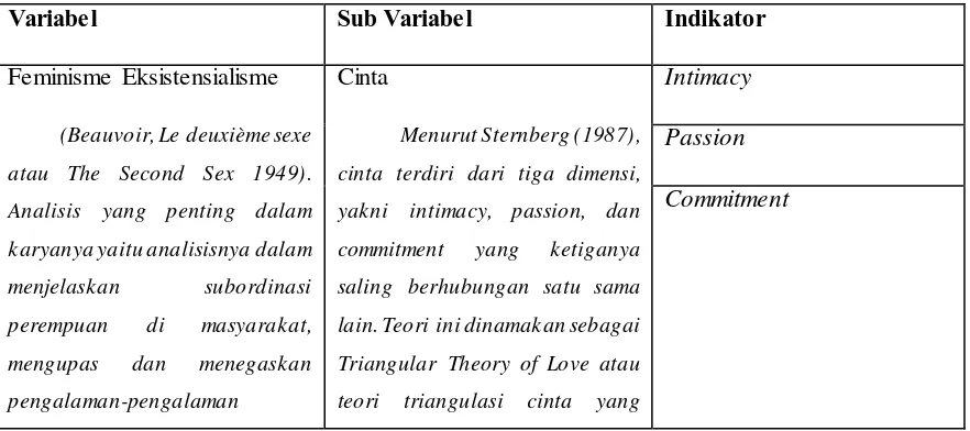Tabel 3.1 Tabel Operasional Variabel Sub Variabel Indikator 