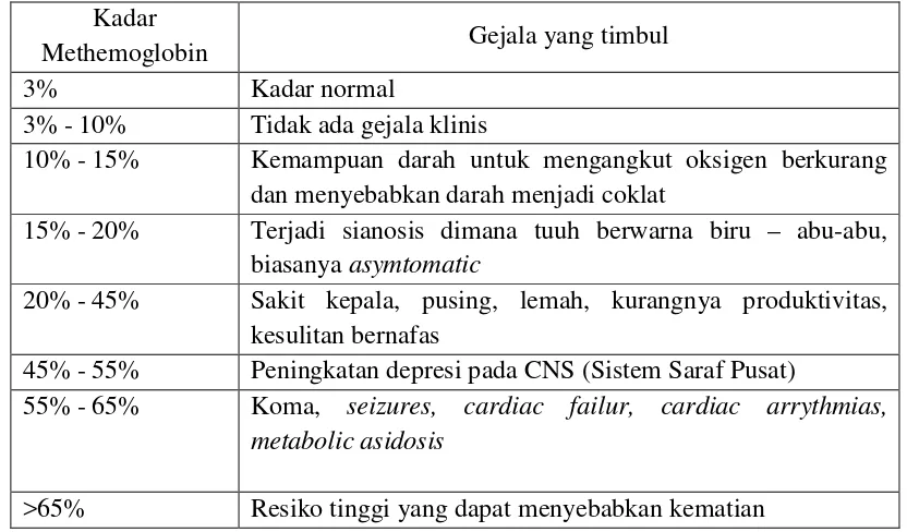 Tabel 2.3 Kadar Methemoglobin 
