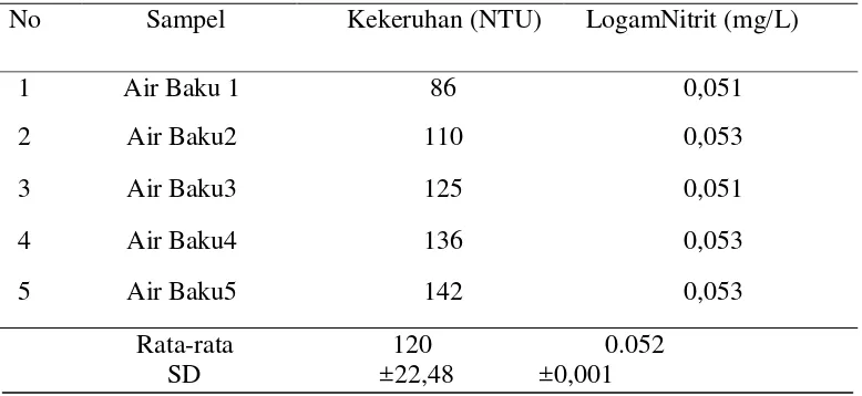 Tabel 4.1. Kadar logam nitrit (NO2) dan kekeruhan sungaihamparanperak 