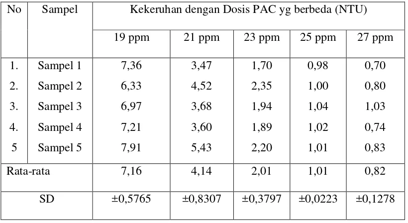 Tabel 4.2 Rata-rata kekeruhan dari lima sampel air baku dengan penambahan  