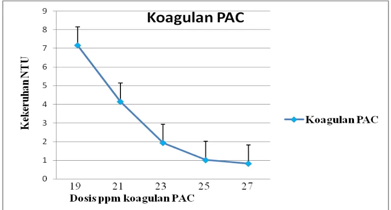 Tabel 4.3 Uji statistika one way anova dari kelima sampel dilihat dari parameter kekeruhannya menggunakan koagulan PAC untuk mendapatkan dosis optimum  
