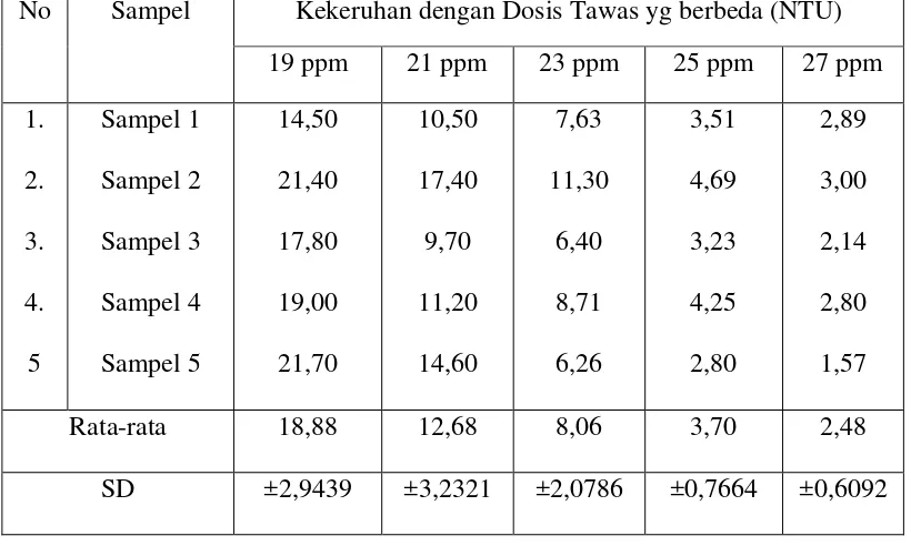 Tabel 4.4 Rata-rata kekeruhan dari lima sampel air baku dengan penambahan  