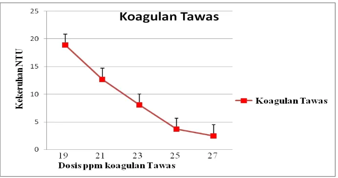 Tabel 4.5 Uji statistika one way anova dari kelima sampel dilihat dari parameter kekeruhannya menggunakan koagulan Tawas untuk mendapatkan dosis optimum  