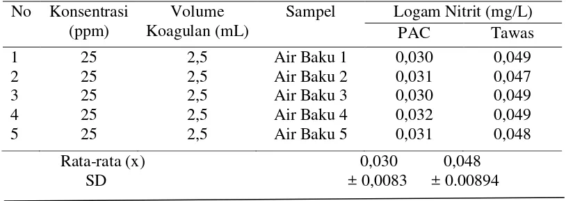 Tabel 4.6..Analisis kandungan Nitrit (NO2) pada air baku-1 sampai air baku-5 