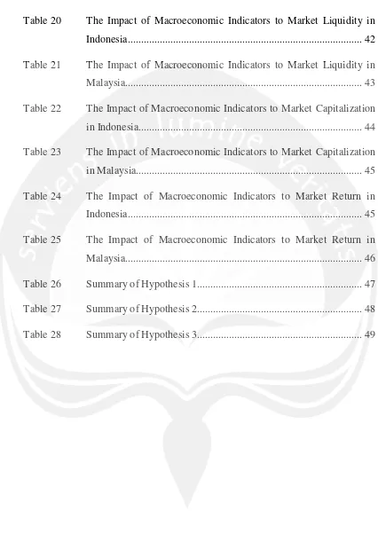 Table 20 The Impact of Macroeconomic Indicators to Market Liquidity in 