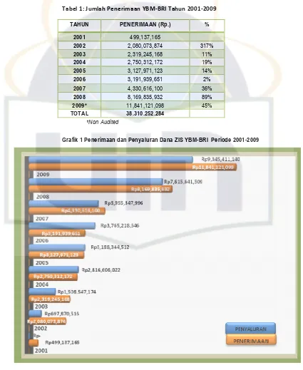 Tabel 1: Jumlah Penerimaan YBM-BRI Tahun 2001-2009 