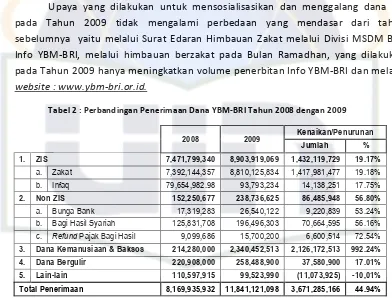 Tabel 2 : Perbandingan Penerimaan Dana YBM-BRI Tahun 2008 dengan 2009 