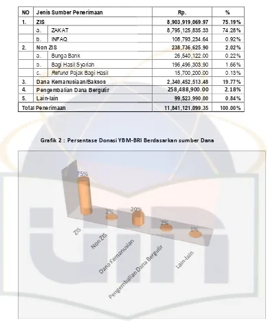 Grafik 2 :  Persentase Donasi YBM-BRI Berdasarkan sumber Dana 