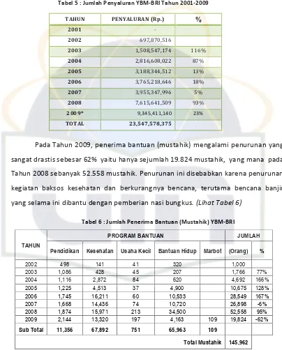 Tabel 5 : Jumlah Penyaluran YBM-BRI Tahun 2001-2009 
