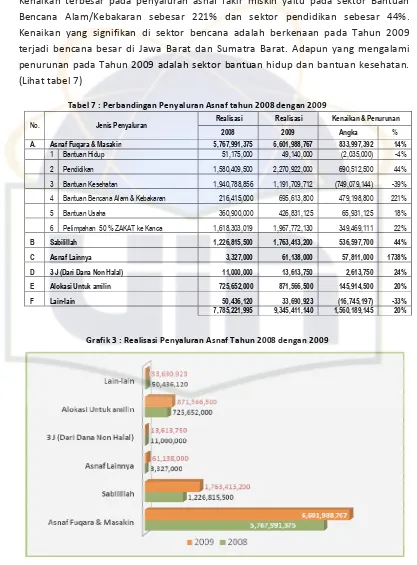 Tabel 7 : Perbandingan Penyaluran Asnaf tahun 2008 dengan 2009 