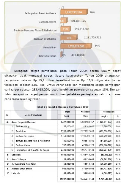 Grafik 5 :  Persentase Penyaluran Ke Asnaf Fuqara & Masakin Tahun 2009 