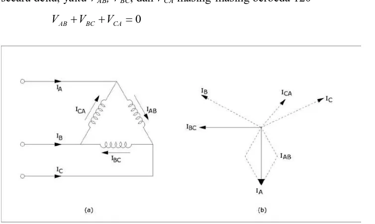 Gambar 2.10 (a) Rangkaian hubungan delta dan (b) Diagram fasor rangkaian 