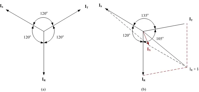 Gambar 2.16(a) Vektor Diagram Arus dalam keadaan seimbang dan (b) Vektor 