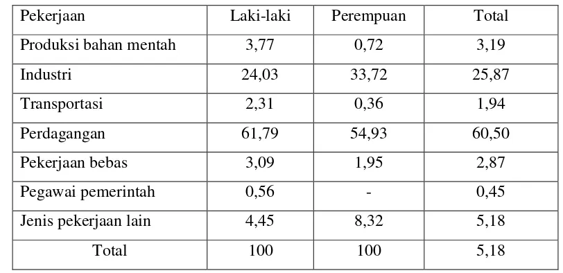 Tabel 3. Persentase Klasifikasi Pekerjaan Orang Timur di Surakarta 