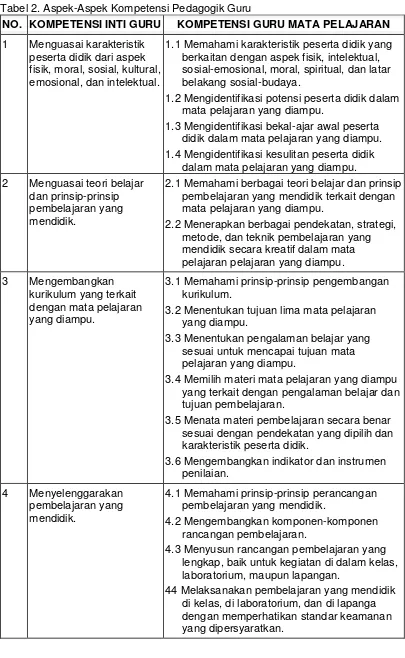 Tabel 2. Aspek-Aspek Kompetensi Pedagogik Guru 