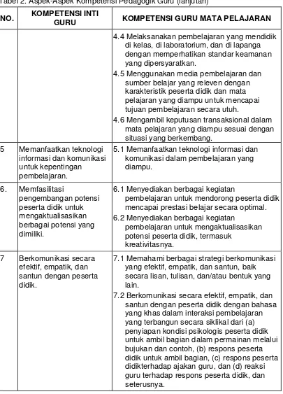 Tabel 2. Aspek-Aspek Kompetensi Pedagogik Guru (lanjutan) 