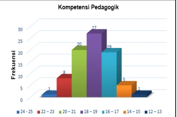 Gambar 2. Histrogram Distribusi Frekuensi Kompetensi Pedagogik Mahasiswa PPL 2013 