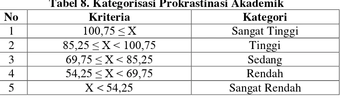 Tabel 7. Deskripsi Data Prokrastinasi Akademik 