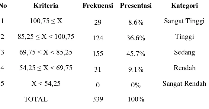 Tabel 9. Distribusi Frekuensi Kategorisasi Prokrastinasi Akademik 