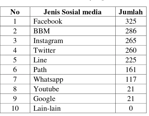 Tabel 11. Sosial media yang dimiliki 