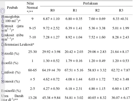 Tabel 5 Pengaruh Cassabio terhadap Profil Hematologi dan Urea Darah 