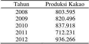 Tabel 1. Perkembangan produksi kakao Indonesia 2008-2012 