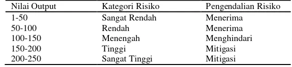 Tabel 2.  Kategori risiko berdasarkan WRPN 