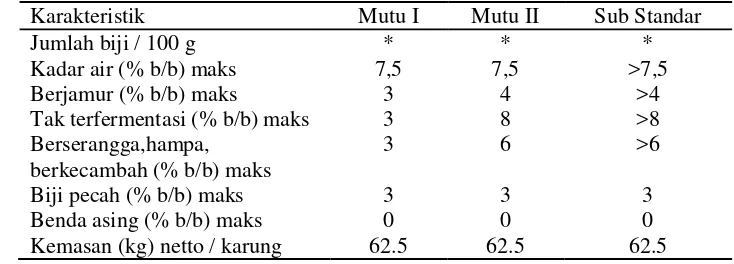Tabel 4.Standar Nasional Indonesia (SNI) biji kakao (SNI 01-232-2000)  
