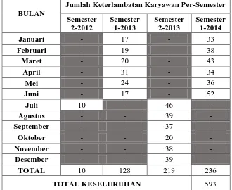 Tabel Keterlambatan Karyawan PT. PLN (Persero) Distribusi Jawa Barat dan Banten Per-Semester dari Tahun 2012-2014 