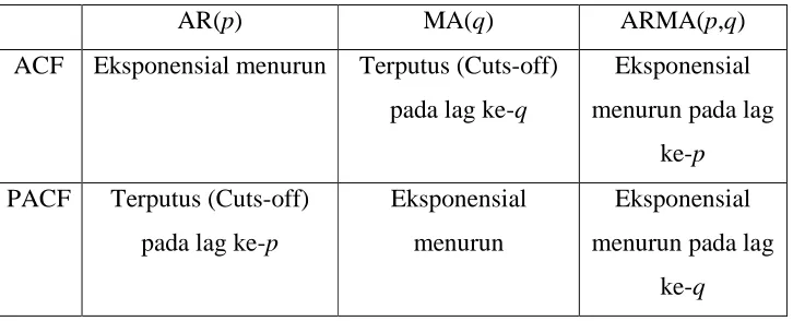 Tabel 3.1 Identifikasi Model Deret Waktu AR(p), MA(q), ARMA(p,q) 