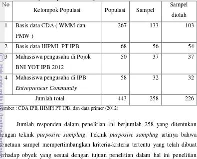 Tabel 1.  Kelompok  Populasi dan Sampel Penelitian 